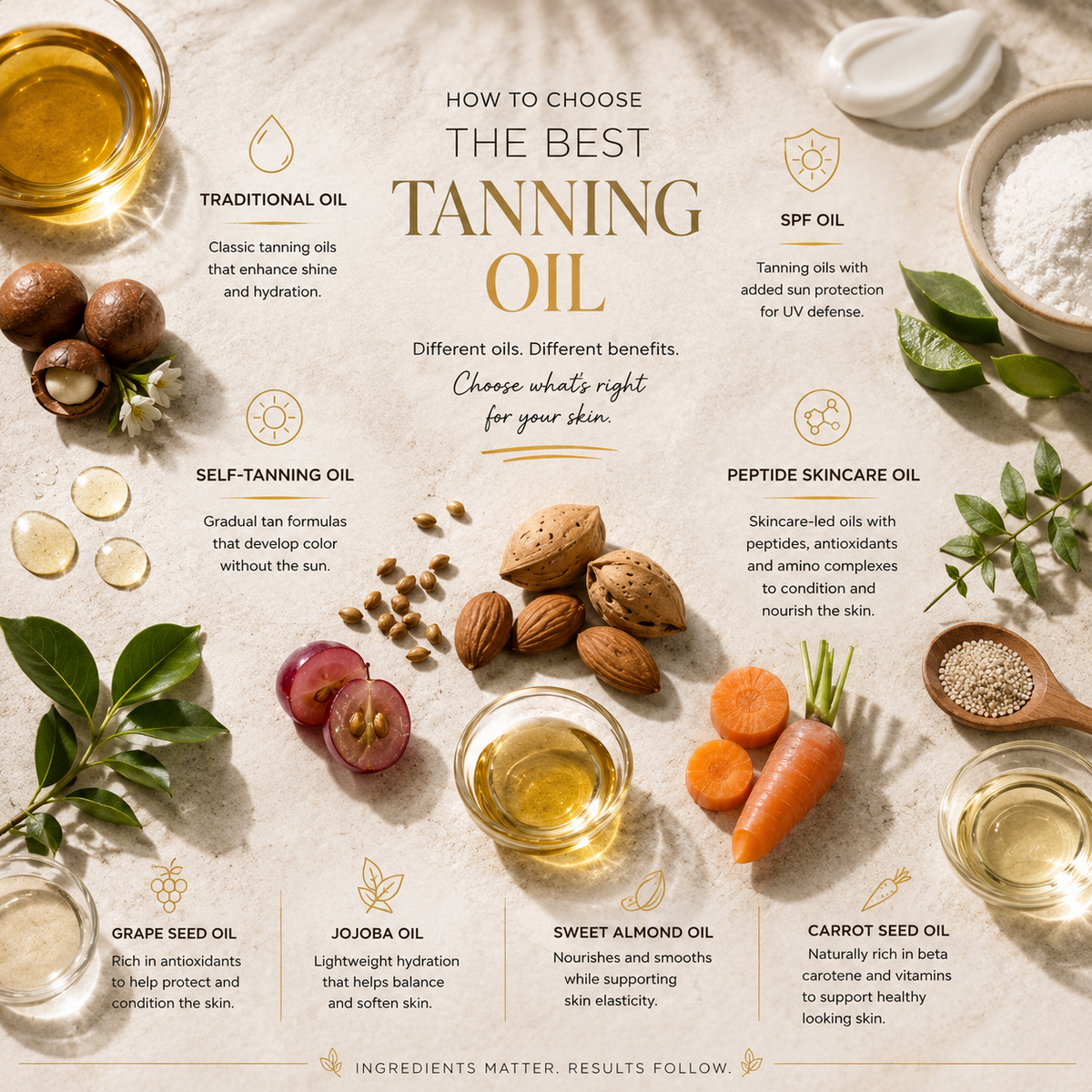 Burleigh Bronze Amino Complex Tanning Oil ingredients compared with traditional, SPF and self-tanning oils in a skincare buyer's guide.