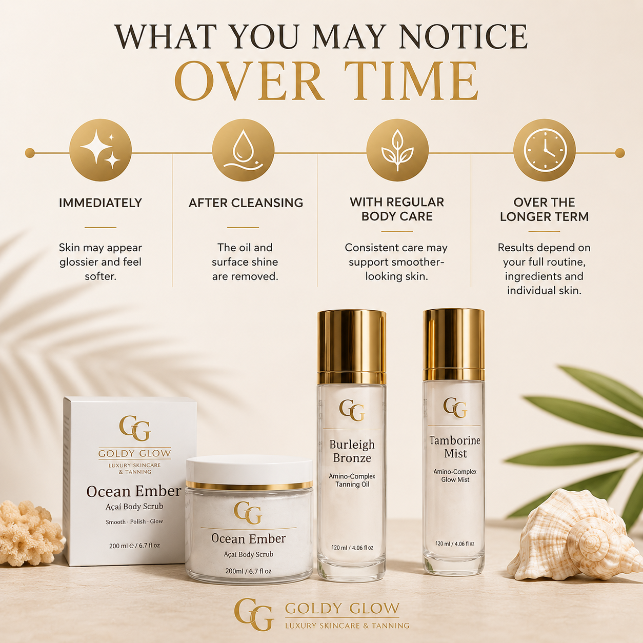Timeline showing the immediate cosmetic effects of tanning oil and the longer-term benefits of a consistent body-care routine.