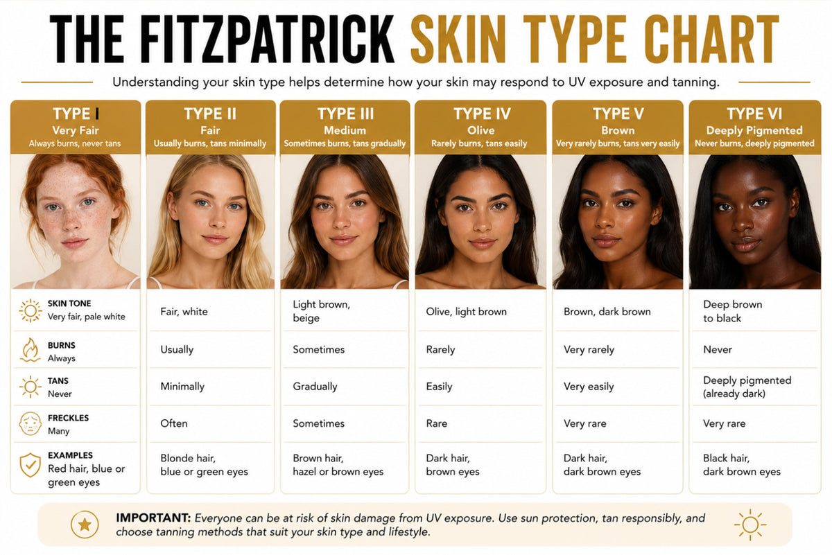 Fitzpatrick Type Find Your Perfect Tanning Bundle – Fitzpatrick Skin Type Guide – Gold ...