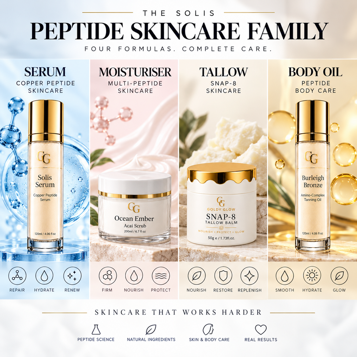 Peptides now appear across serums, moisturisers, tallow skincare and body-care formulas.
